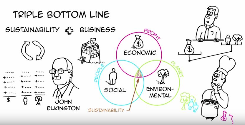 Triple bottom line & sustainability: the science of good business