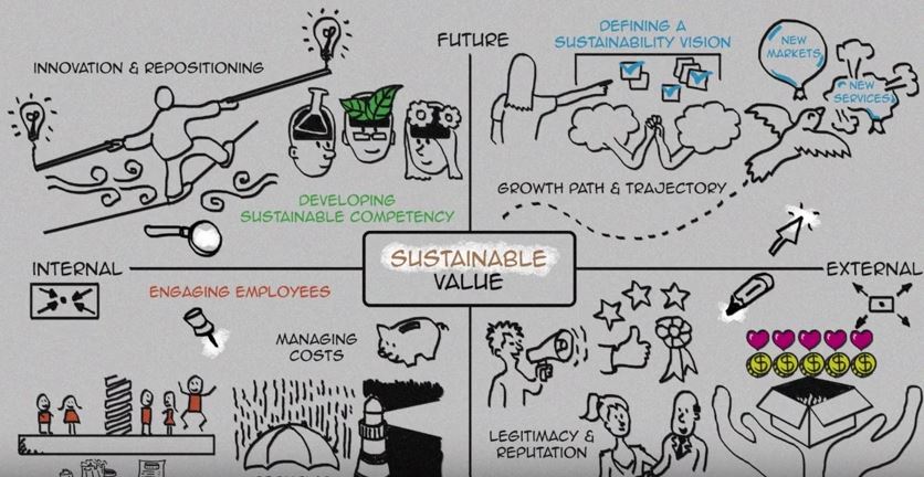 creating business value with sustainability