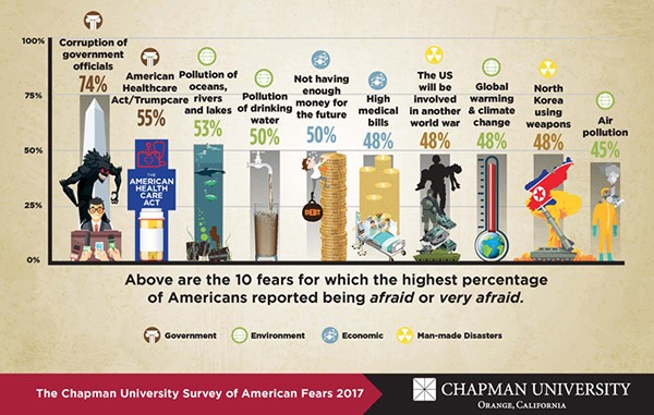 what are americans worried about survey